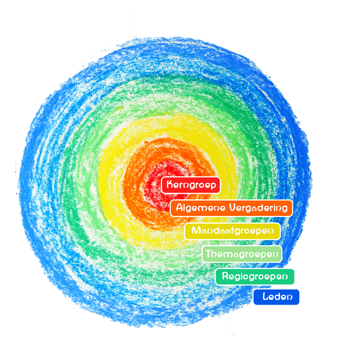 Organigram zonder titel